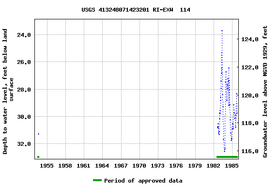 Graph of groundwater level data at USGS 413248071423201 RI-EXW  114