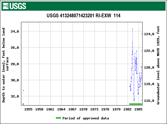 Graph of groundwater level data at USGS 413248071423201 RI-EXW  114