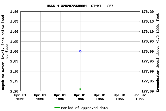 Graph of groundwater level data at USGS 413252072335901  CT-MT   267