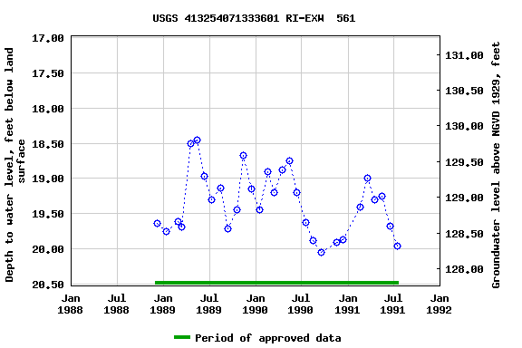 Graph of groundwater level data at USGS 413254071333601 RI-EXW  561