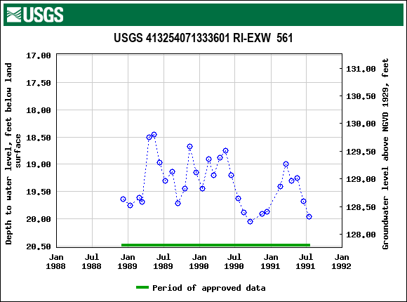 Graph of groundwater level data at USGS 413254071333601 RI-EXW  561