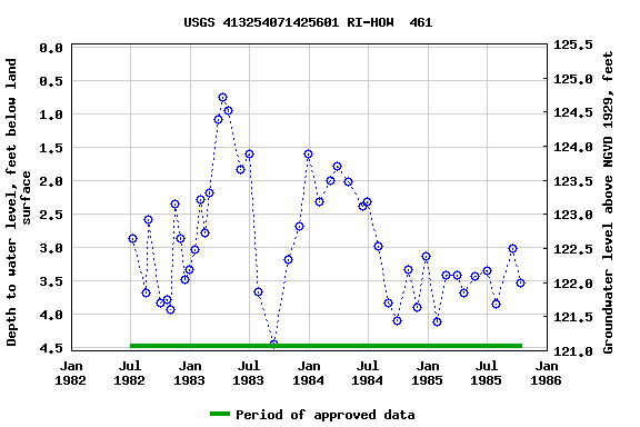 Graph of groundwater level data at USGS 413254071425601 RI-HOW  461