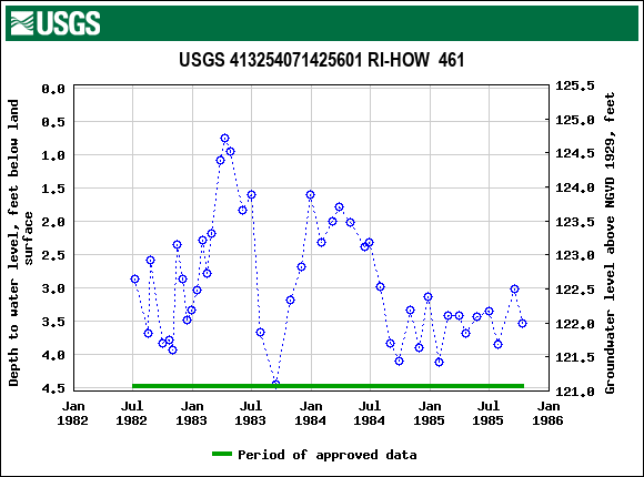 Graph of groundwater level data at USGS 413254071425601 RI-HOW  461