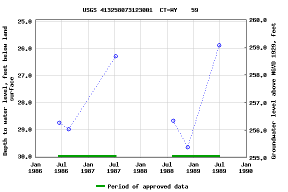 Graph of groundwater level data at USGS 413258073123001  CT-WY    59