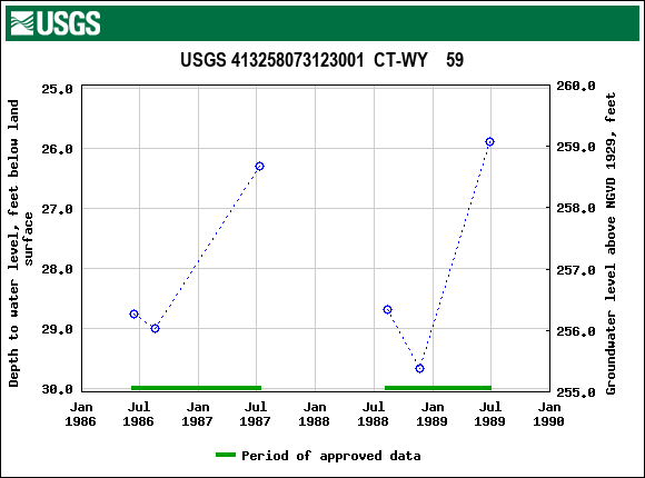 Graph of groundwater level data at USGS 413258073123001  CT-WY    59