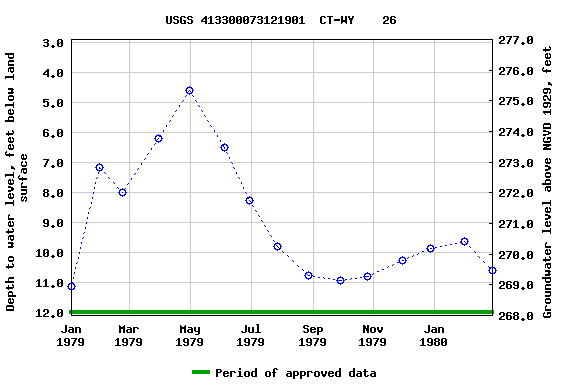 Graph of groundwater level data at USGS 413300073121901  CT-WY    26