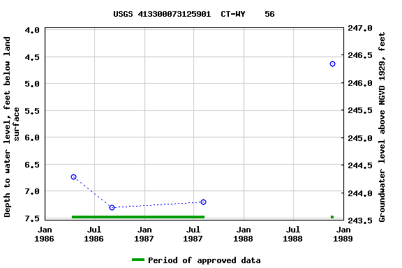 Graph of groundwater level data at USGS 413300073125901  CT-WY    56