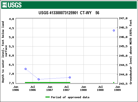 Graph of groundwater level data at USGS 413300073125901  CT-WY    56