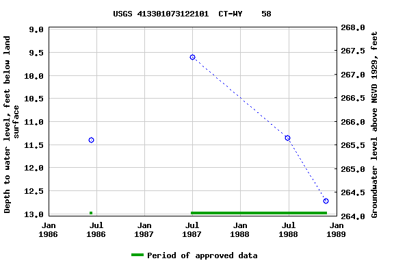 Graph of groundwater level data at USGS 413301073122101  CT-WY    58