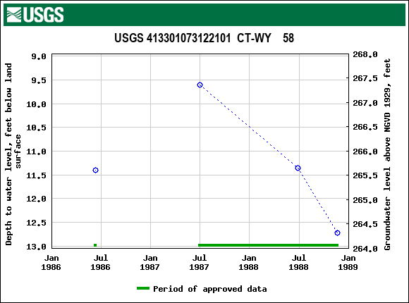 Graph of groundwater level data at USGS 413301073122101  CT-WY    58