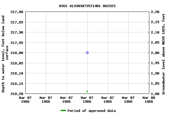 Graph of groundwater level data at USGS 413303073571401 DU1523