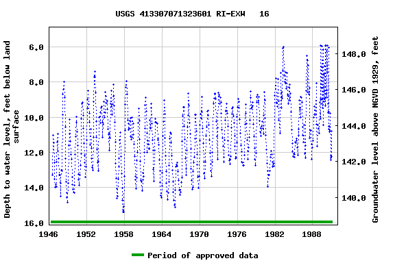 Graph of groundwater level data at USGS 413307071323601 RI-EXW   16