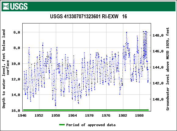 Graph of groundwater level data at USGS 413307071323601 RI-EXW   16