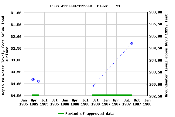 Graph of groundwater level data at USGS 413309073122901  CT-WY    51