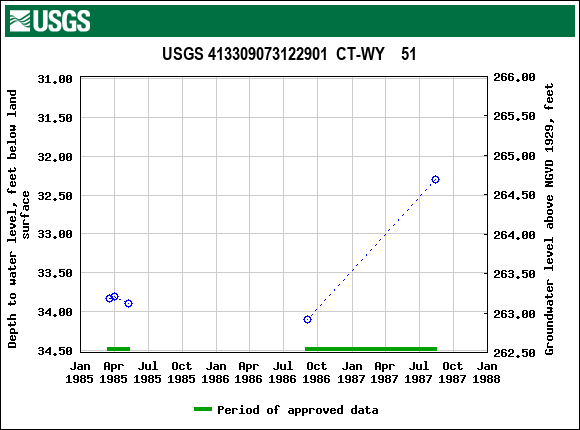 Graph of groundwater level data at USGS 413309073122901  CT-WY    51