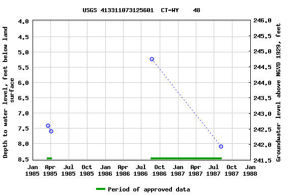 Graph of groundwater level data at USGS 413311073125601  CT-WY    48