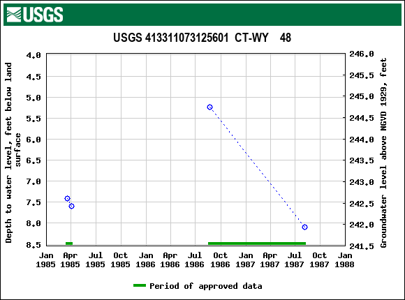 Graph of groundwater level data at USGS 413311073125601  CT-WY    48