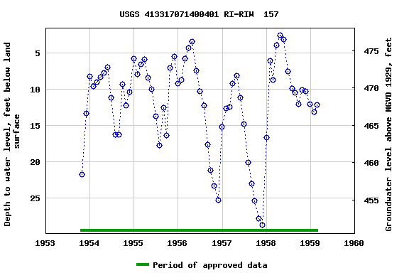 Graph of groundwater level data at USGS 413317071400401 RI-RIW  157