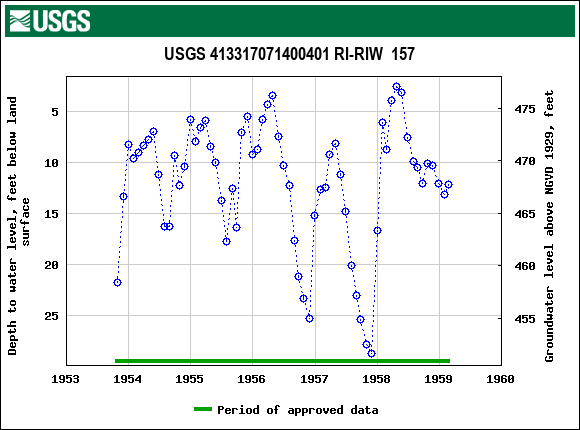 Graph of groundwater level data at USGS 413317071400401 RI-RIW  157