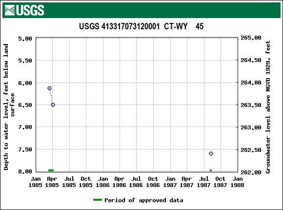 Graph of groundwater level data at USGS 413317073120001  CT-WY    45