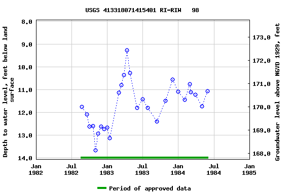 Graph of groundwater level data at USGS 413318071415401 RI-RIW   98