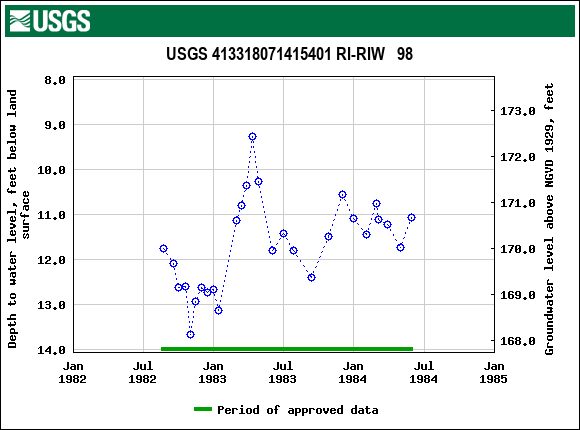 Graph of groundwater level data at USGS 413318071415401 RI-RIW   98