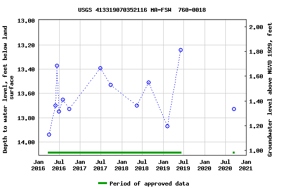 Graph of groundwater level data at USGS 413319070352116 MA-FSW  760-0018