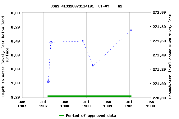 Graph of groundwater level data at USGS 413320073114101  CT-WY    62