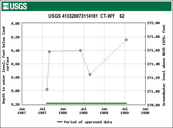 Graph of groundwater level data at USGS 413320073114101  CT-WY    62