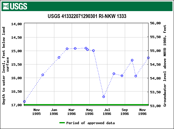 Graph of groundwater level data at USGS 413322071290301 RI-NKW 1333