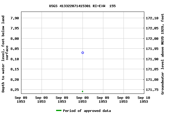 Graph of groundwater level data at USGS 413322071415301 RI-EXW  155