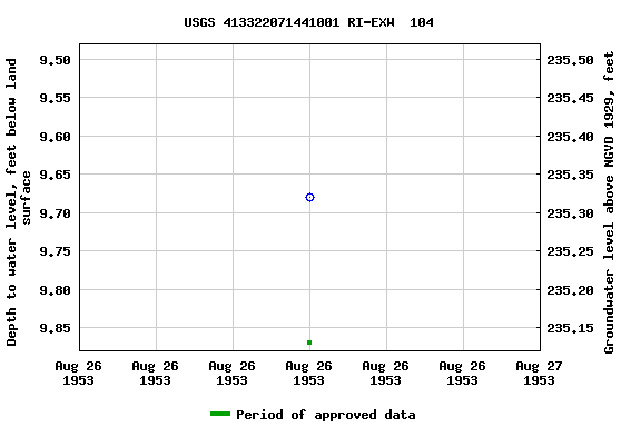 Graph of groundwater level data at USGS 413322071441001 RI-EXW  104