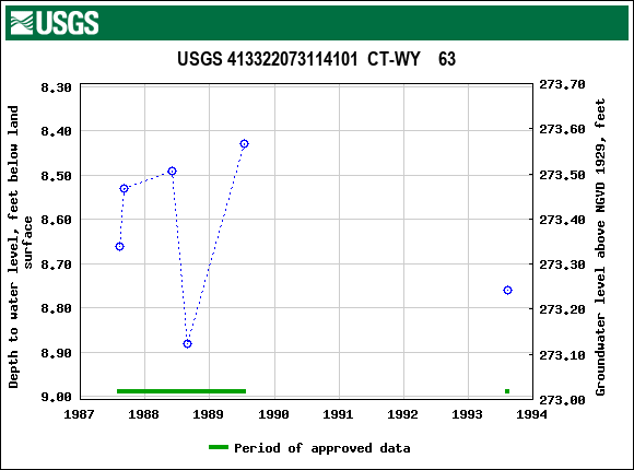 Graph of groundwater level data at USGS 413322073114101  CT-WY    63