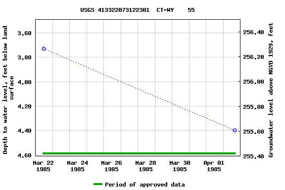 Graph of groundwater level data at USGS 413322073122301  CT-WY    55