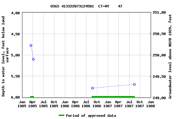 Graph of groundwater level data at USGS 413322073124501  CT-WY    47