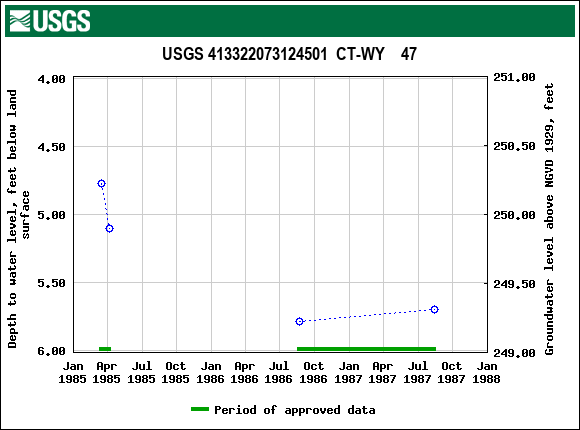 Graph of groundwater level data at USGS 413322073124501  CT-WY    47