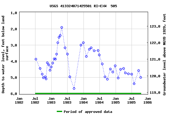 Graph of groundwater level data at USGS 413324071425501 RI-EXW  505