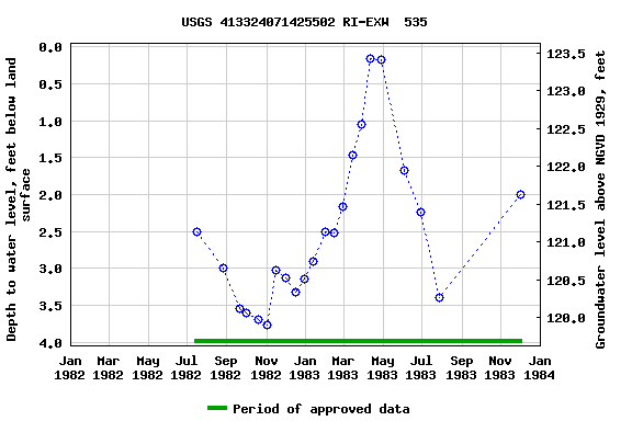 Graph of groundwater level data at USGS 413324071425502 RI-EXW  535