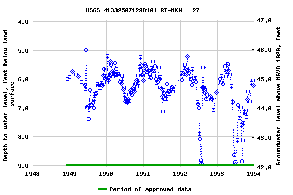 Graph of groundwater level data at USGS 413325071290101 RI-NKW   27