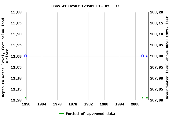 Graph of groundwater level data at USGS 413325073123501 CT- WY   11