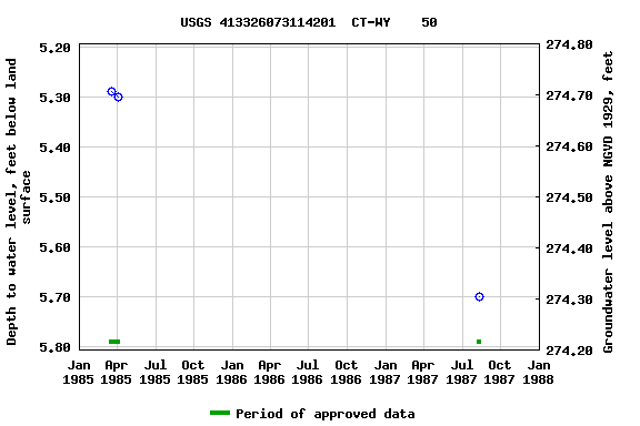 Graph of groundwater level data at USGS 413326073114201  CT-WY    50