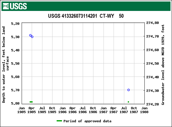 Graph of groundwater level data at USGS 413326073114201  CT-WY    50