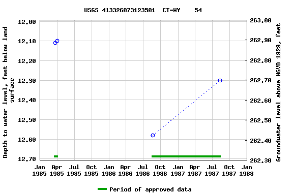 Graph of groundwater level data at USGS 413326073123501  CT-WY    54