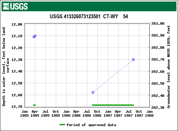 Graph of groundwater level data at USGS 413326073123501  CT-WY    54