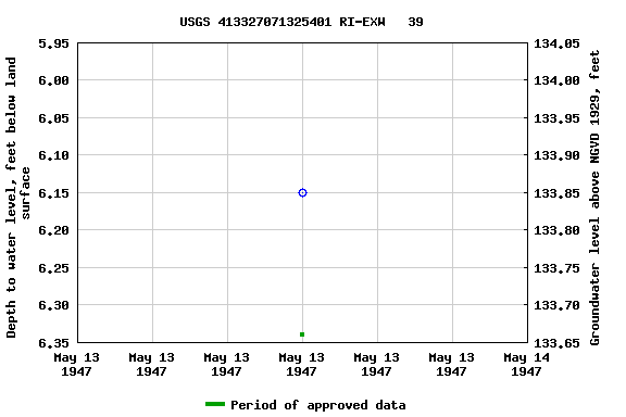 Graph of groundwater level data at USGS 413327071325401 RI-EXW   39