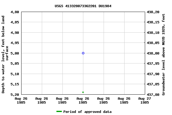 Graph of groundwater level data at USGS 413328073362201 DU1984