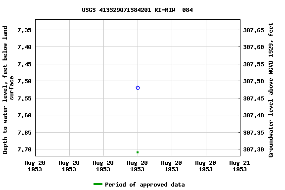 Graph of groundwater level data at USGS 413329071384201 RI-RIW  084