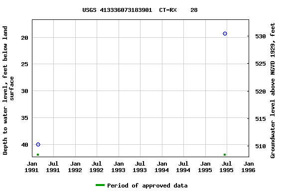 Graph of groundwater level data at USGS 413336073183901  CT-RX    28