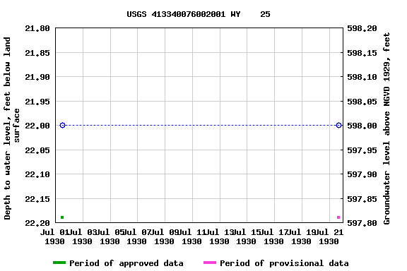 Graph of groundwater level data at USGS 413340076002001 WY    25