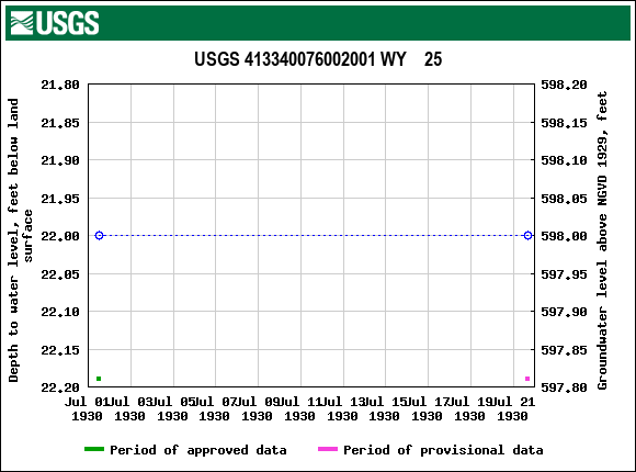 Graph of groundwater level data at USGS 413340076002001 WY    25